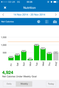 Week 1: MyFitnessPal stats